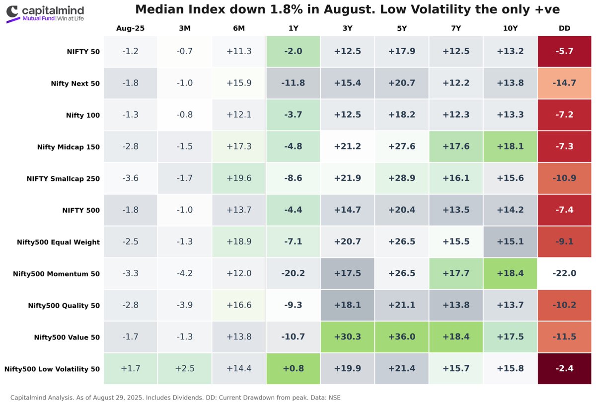August in 9 charts:

Difficult August across the board. Indices down 1.8%. 

Low Vol the exception, +1.7%. Also now the only index positive on 1-year. (1/9)
