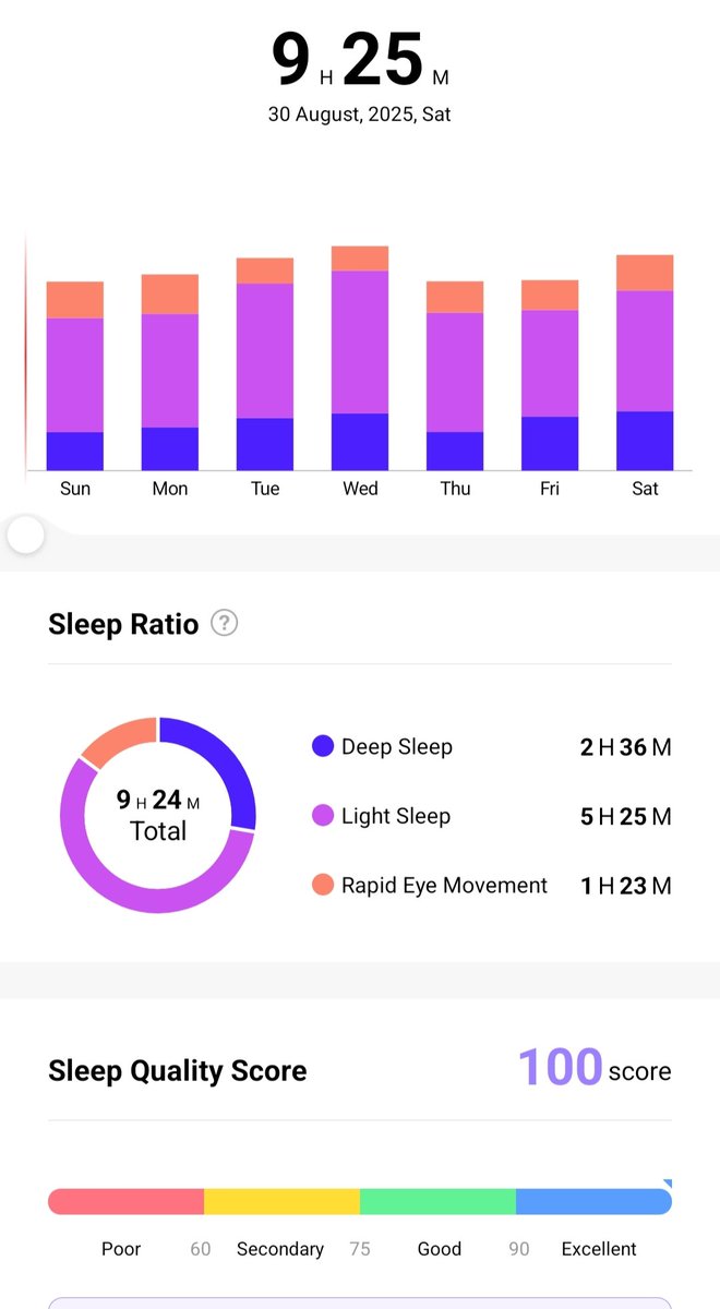 isownow's tweet photo. Day 20
#SleepChallenge #8HoursOfSleep #BetterSleep #Sleep https://t.co/72JEMXCAu0