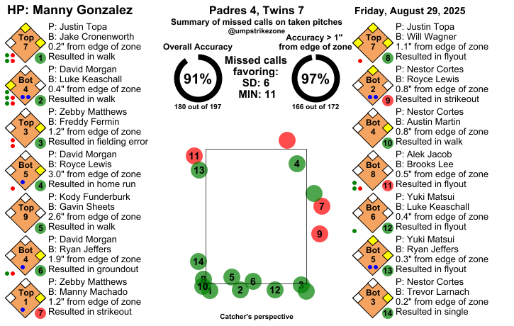 umpstrikezone's tweet photo. Final: Padres 4, Twins 7
Umpire: Manny Gonzalez
#ForTheFaithful // #MNTwins
#SDvsMIN // #MINvsSD
Missed Balls: https://t.co/pkPVDJwlCG
Missed Strikes: https://t.co/3J2YXt2u3P
Video may not be available immediately after the game https://t.co/OzYKaMOfJF
