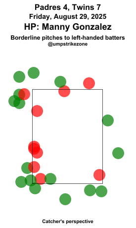umpstrikezone's tweet photo. Final: Padres 4, Twins 7
Umpire: Manny Gonzalez
#ForTheFaithful // #MNTwins
#SDvsMIN // #MINvsSD
Missed Balls: https://t.co/pkPVDJwlCG
Missed Strikes: https://t.co/3J2YXt2u3P
Video may not be available immediately after the game https://t.co/OzYKaMOfJF