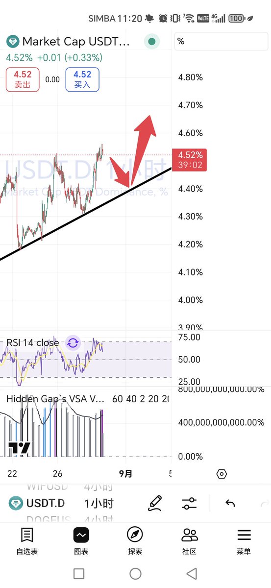 昨天洗掉足够多军了，下几天应该是洗空军。 

Usdt.d 调整下来后会继续上涨。

币回调几天后应该还会继续下跌。