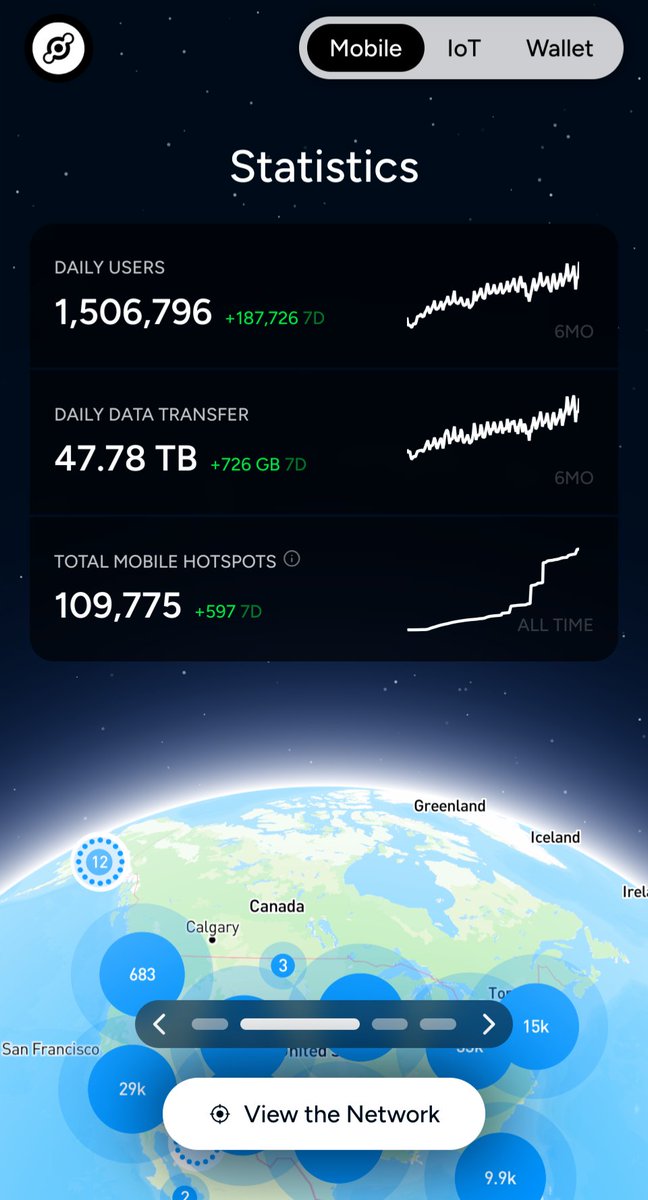 Mario Di Dio ๐ (@didiomario) on Twitter photo More than 1.5M users connected today to the <a href="/helium/">Helium๐</a> network.
The network continues to deliver real value for more and more users day after day after day after day.
All powered by the $HNT token and the community of deployers. More than 1.5M users connected today to the <a href="/helium/">Helium๐</a> network.
The network continues to deliver real value for more and more users day after day after day after day.
All powered by the $HNT token and the community of deployers.