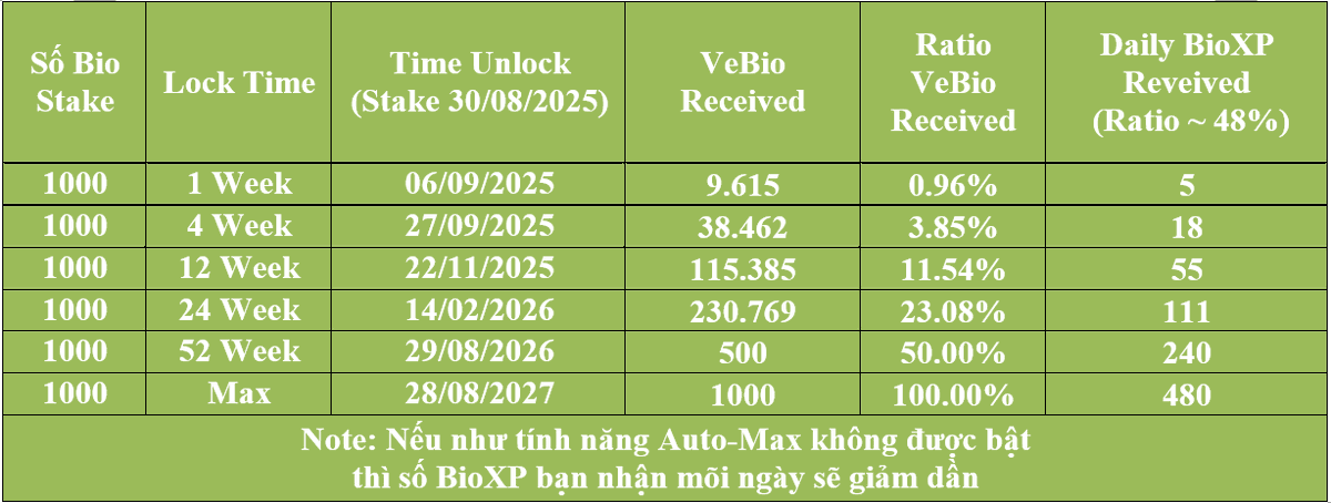 📢Mình thấy vẫn còn khá nhiều ae thắc mắc là " Mình stake mấy nghìn $Bio nhưng sao XP nhận được lại có mấy chục trên <a href="/BioProtocol/">Bio Protocol</a> "

Thì đây là bài viết giải thích chi tiết cho các ae nào cần nhé. 

1⃣ Đầu tiên bạn cần phải biết: 
"BioXP bạn nhận được dựa