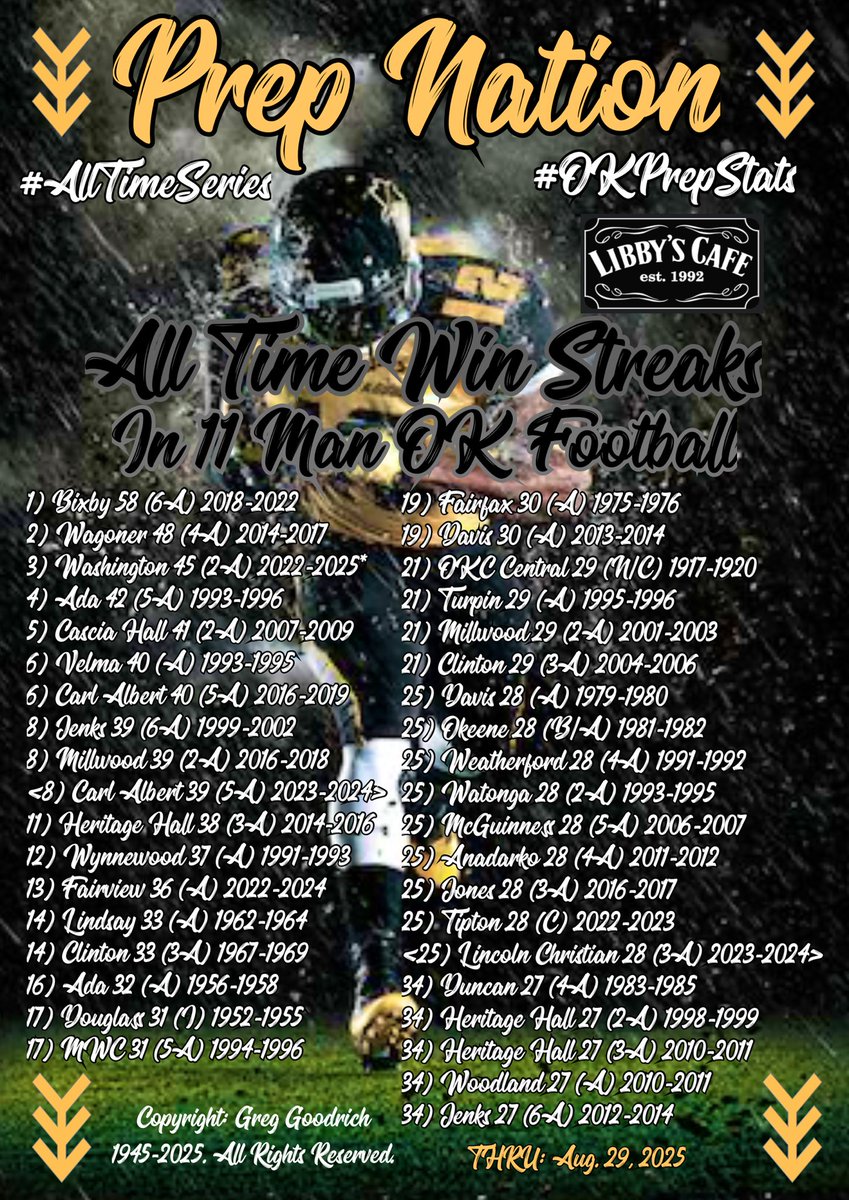 PrepNation_TV's tweet photo. #OKPrepStats: @WarriorsWPS, the
3-Time Defending Class 2A/2A-1 State 
Football Champions, extend their 45
Active Game Win Streak, with a 35-6
victory over Community Christian.

#3 All Time in 11-Man Football
#6 Most All Time in OKHSFB

Congratulations to Warrior Nation! https://t.co/jBPvUAwvi6