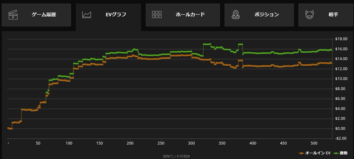 圧倒的上振れを感じた（でもグラフ見ると最初だけだな.....）