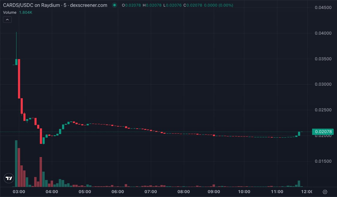 Raydium의 CARDS/USDC 가격 차트로 시장 동향을 보여줌