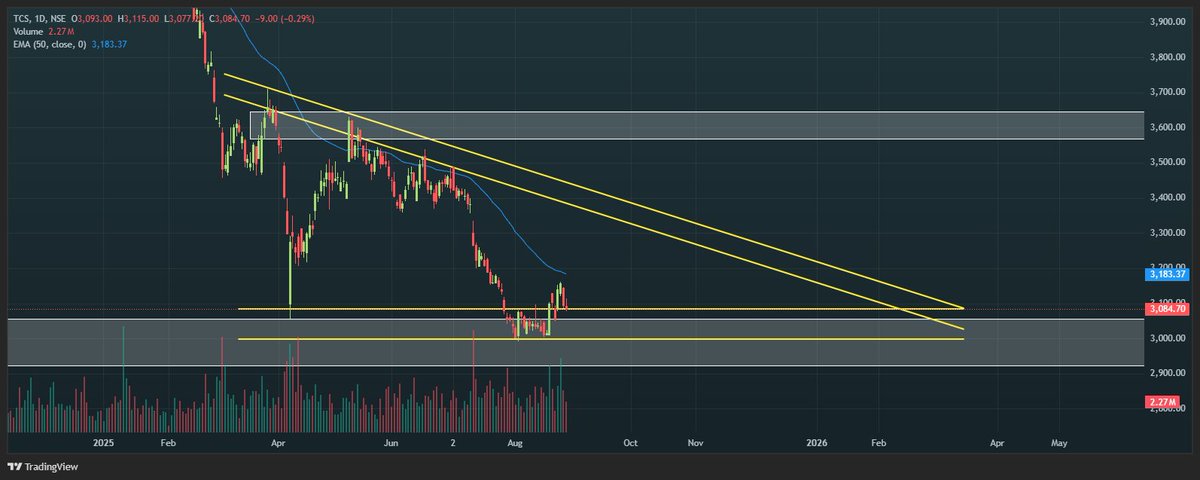 rj_rupen's tweet photo. TCS - WEEKLY OUTLOOK
In strong demand zone, oversold.
Max OI Support: 3100/3000/2900
Max OI Resistance: 3100/3200/3300

#TCS #CHART #OI #NSE https://t.co/aBQkWV5m01