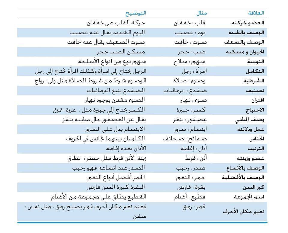 areejmahammed's tweet photo. اهم تجميعات التناظر اللفظي لطلاب #القدرات نشوفها في كتاب قدراتي و انا جبت لك الصفحة هذه عشان تحفظها عندك و تذاكرها ❤️👏
مهمة جداااااا 😎🫶🏻
#قدرات https://t.co/3KxNlRtsL0