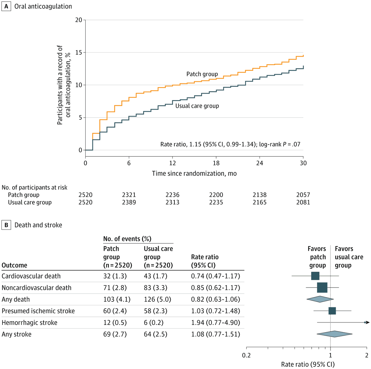 After STROKE-STOP and STROKE-STOP II, AMALFI again questions any benefit of screening for A Fib.
While more people are diagnosed with A Fib, and despite a trend for more anticoagulation, stroke rates are not reduced in AMALFI
#ESCCongress2025 
 jamanetwork.com/journals/jama/…