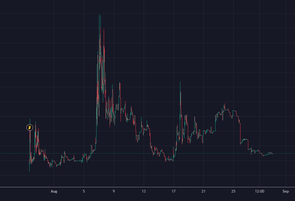 Pump and dumps are done — CTOs are the new wave. No more aping into every launch just to get rugged.
I've done the research, crunched the numbers.
BABYSPX is still holding strong around 30K and stabilizing — solid price action @BabySPX6900_CTO
This CTO is built different:
