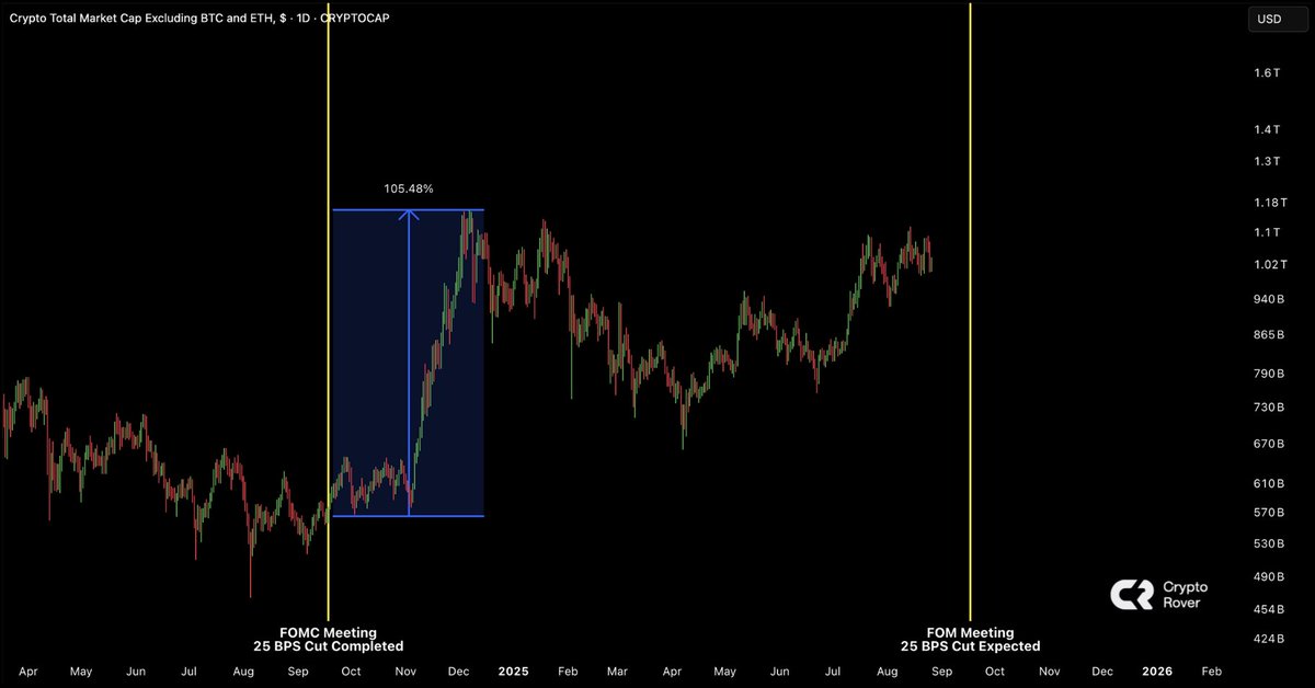 cryptorover's tweet image. POWELL CONFIRMED RATE CUTS. 🚨 
Altcoins are set to moon just like in 2024!