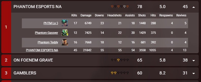 Gassyer (@gassyer2x) on Twitter photo Placed 4th First Block And Then We Closed It Out With A First Place Good Shii Boys💪🏼💯<a href="/Teddyy_VW/">Phantom Teddy</a> <a href="/Lugenta_/">Lugenta</a> <a href="/PhantomESPORTSx/">PHANTOM ESPORTS</a> Placed 4th First Block And Then We Closed It Out With A First Place Good Shii Boys💪🏼💯<a href="/Teddyy_VW/">Phantom Teddy</a> <a href="/Lugenta_/">Lugenta</a> <a href="/PhantomESPORTSx/">PHANTOM ESPORTS</a>