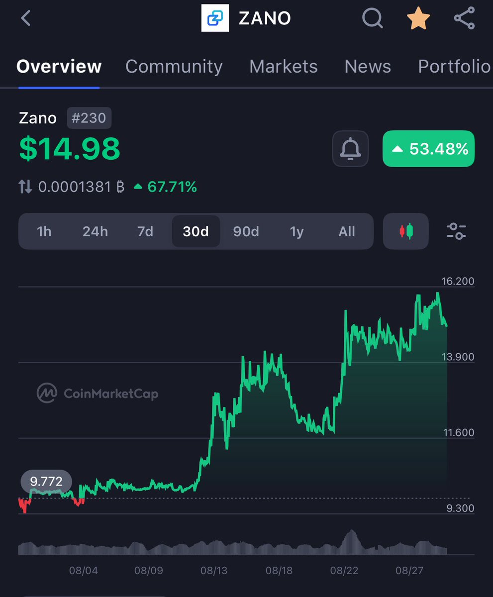 Called $ZANO <a href="/zano_project/">Zano</a> at $3 privacy and pow gpu intensive LFG