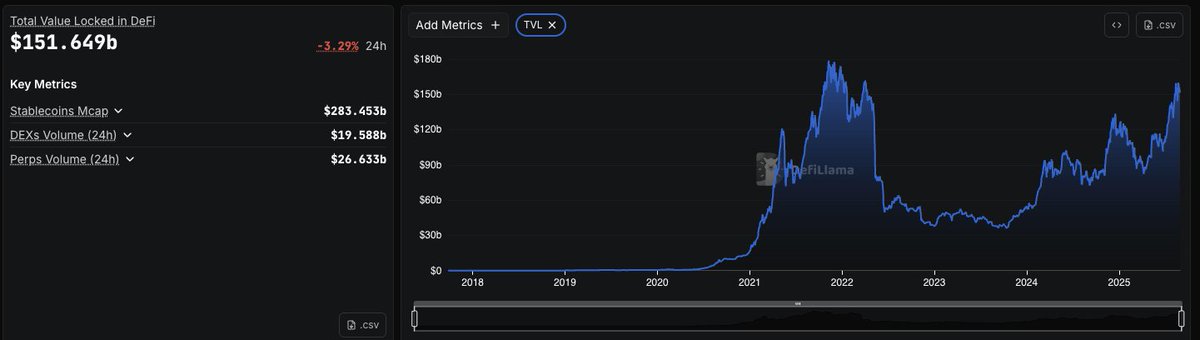Seems really unlikely to me this cycle would top without DeFi TVL reaching an ATH.

Open to counterpoints.