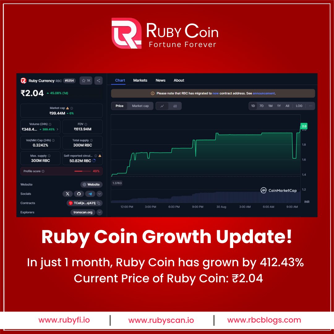 rubywebcast's tweet image. In just 1 month, Ruby Coin has grown by 412.43%, Current Price of Ruby Coin: ₹2.04.
rbcblogs.com/1-ruby-rbc-pri…
#rubycoin #rubyscan #rubyblockchain #cryptocurrency