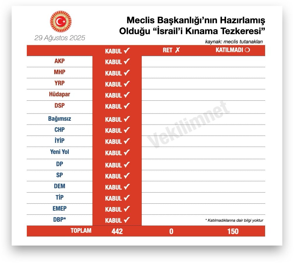 İsrail'in Gazze'de yaptıkları ortada iken 
İsrail'e yaptırım uygulamayan, 
sadece kınayan tezkere;
1⃣5⃣0⃣vekilin katılmadığı 
4⃣4⃣2⃣vekilin katıldığı

29 Ağustos 2025 günü yapılan olağanüstü toplantıda OYBİRLİĞİ ile,
0⃣ RET ile KABUL edildi❗️