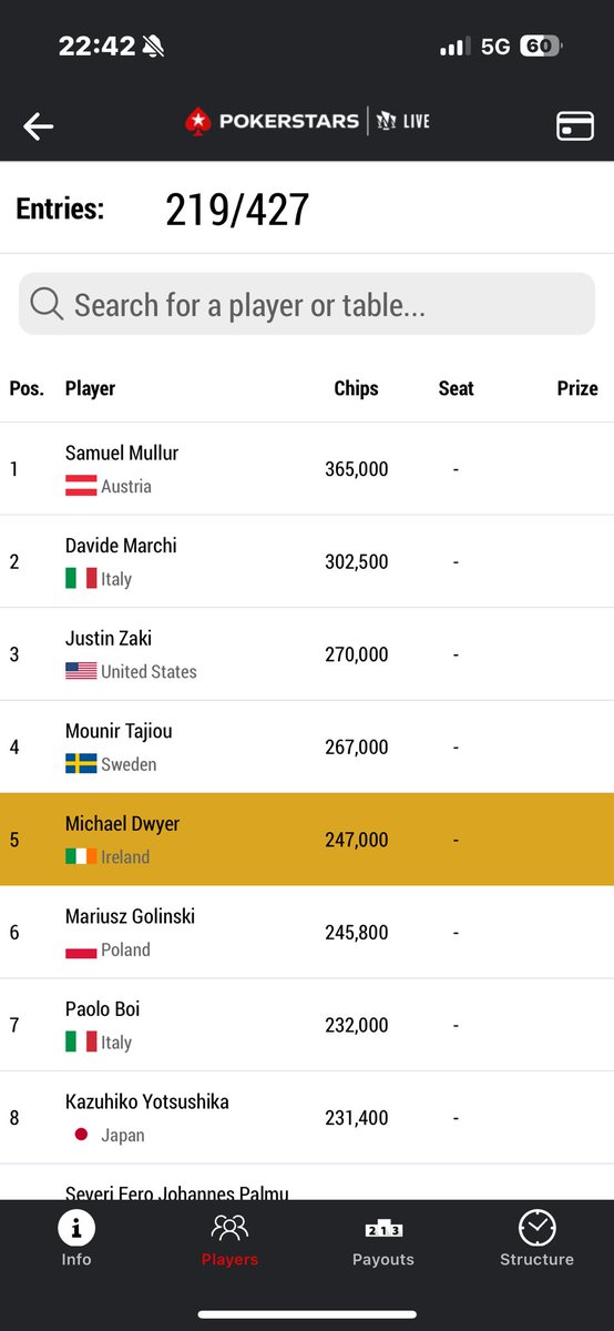 Chasing Dan Wilson in EPT Barca HR Day 2. I have to shake myself seeing some of this field: played Day 1 with Espen Jorstadt (WSOP ‘22 champion &amp; gent), also Nacho. Others still in: Jesse Lonis, Tony Ren Lin, David Coleman, Stephen Song, Leon Sturm, Niklas Astedt. Privileged 🙏🏻