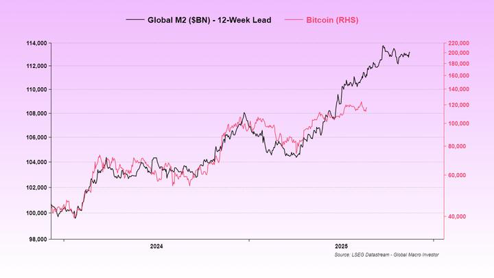 📈 Massive divergence alert: Global M2 money supply and #Bitcoin are splitting apart, the widest gap in over 2 years! 

Historically, M2 leads BTC by ~12 weeks. When liquidity surges, Bitcoin follows. 

Flashback to mid-2020: post-Covid stimulus sent M2 soaring, BTC lagged, then