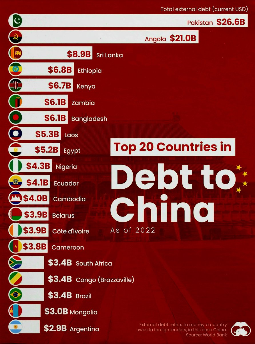 Top 20 Countries Debt to China