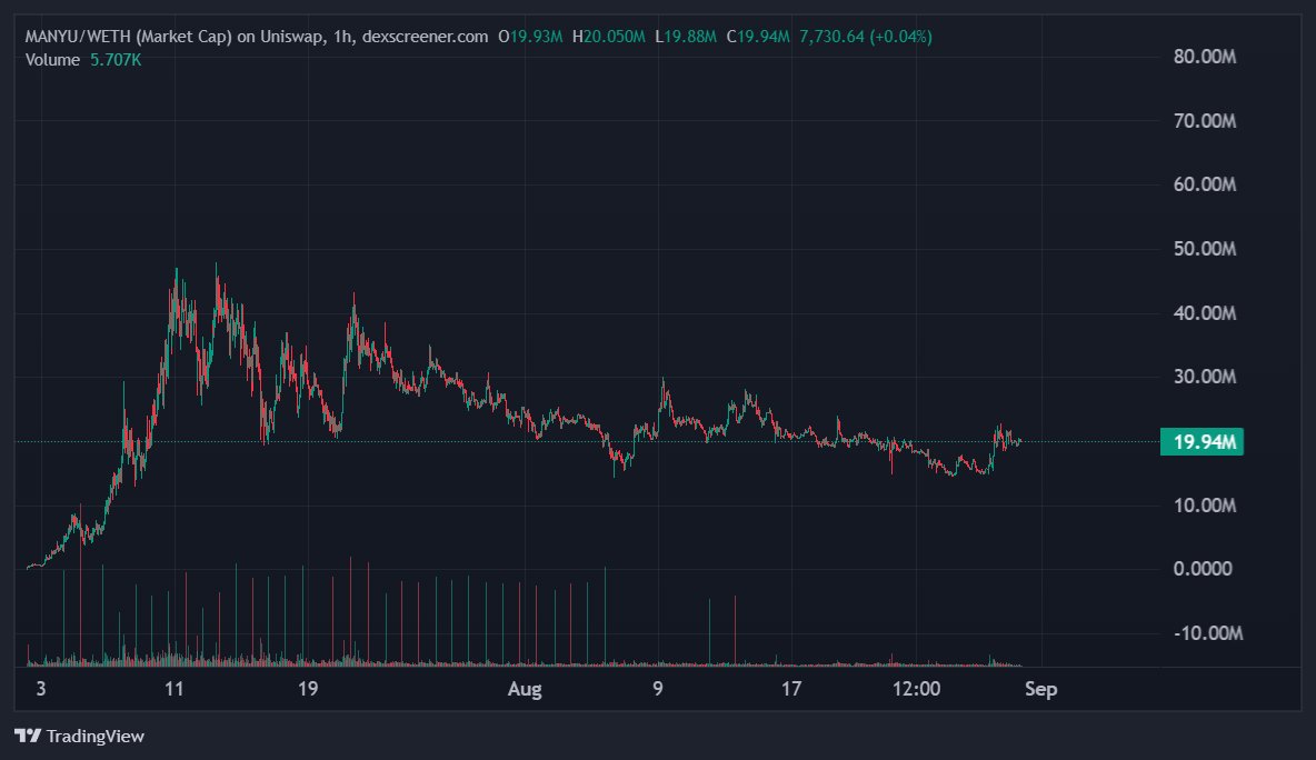 Good Morning.

$MANYU Chart Update 👇

If the accumulation holds and volume picks up, this could be the base before the next leg.

A breakout above 30M could open the path toward retesting 50M+ levels, with potential to make a new run.

This is the same type of structure we’ve