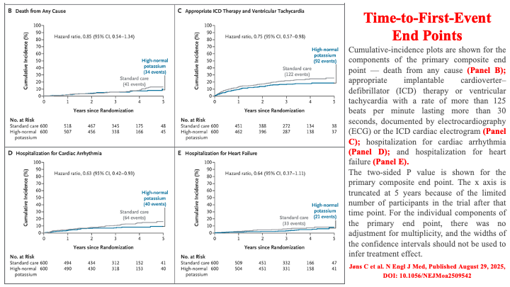 drraviele's tweet image. POTCAST RCT
📌  In 👫 with #ICD, a strategy to ⬆️ plasma #potassium levels to the high-normal range by means of  potassium 💊supplementation or mineralocorticoid receptor antagonist 💊 administration
👉 ⬇️ risk of #VentricularArrhythmias
#EPeeps #CardioTwitter #MedTwitter #SCD