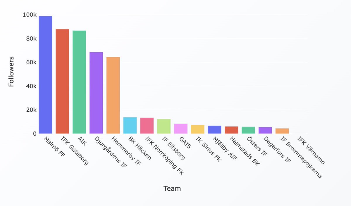 De allsvenska lagens följare på x

<a href="/AllsvenskanSE/">Allsvenskan</a>  <a href="/Malmo_FF/">Malmö FF</a>  och <a href="/IFKGoteborg/">IFK Göteborg</a> i topp
