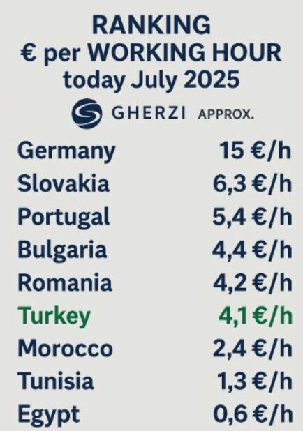 🚨 Tekstil Üretiminde İşgücü Maliyetleri: Türkiye için Stratejik Bir Uyarı Sinyali🚨

Tekstil üreten ülkeler arasında saatlik işgücü maliyetlerinde uçurum var:
 🇩🇪 Almanya: €12.3
 🇹🇷 Türkiye: €4.1
 🇪🇬 Mısır: €0.6

Gerzi, Temmuz 2025
#Tekstil