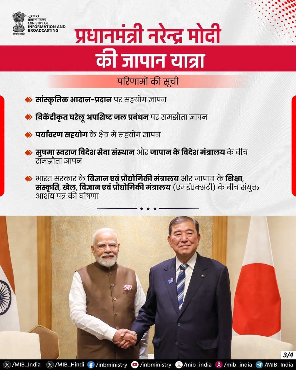 AIRNewsHindi's tweet photo. 🇮🇳🤝🇯🇵 भारत-जापान संबंध नई ऊँचाइयों पर!

अंतरिक्ष, जलवायु संरक्षण, खनिज संसाधन और कृत्रिम बुद्धिमत्ता सहित विभिन्न क्षेत्रों में कई समझौतों का आदान-प्रदान हुआ।

#IndiaJapanTies #PMinJapan https://t.co/M8eZ3JQcrJ