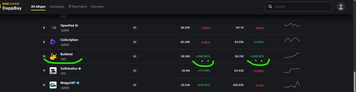 🚀 Numbers don’t lie!

🔥 Bullshot is now ranked #10 on BNBDapp
⚡ The fastest-growing platform on BNB Chain

But the job’s not done yet 😉 We’re just getting started...

#BNBChain #Bullshot #ORT