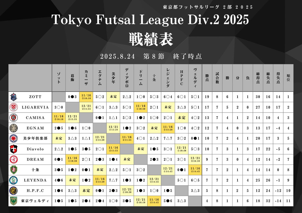 ／
第9節のお知らせ！
＼

📆2025.11.16（日）
📍ミズノフットサルプラザ味の素スタジアム
🚃京王線飛田給駅

☑️観戦無料
☑️室内履き不要
☑️公共交通機関利用推奨
☑️施設ゴミ箱使用NG
☑️ゴミ持ち帰り必須

#東京都フットサル2部リーグ
#ATHLETA
#tfl2