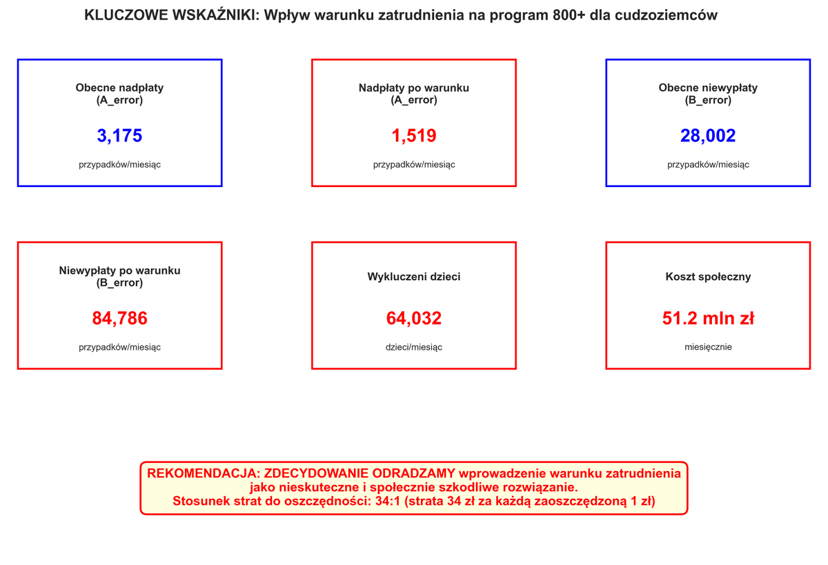 Symulacja pokazuje, że warunek zatrudnienia dla cudzoziemców zmniejszy nadużycia o połowę (z 3,2 tys. do 1,5 tys. miesięcznie), ale jednocześnie pozbawi świadczenia 64 tys. dzieci mieszkających w Polsce, których rodzice nie mają formalnej pracy. [1/2]
