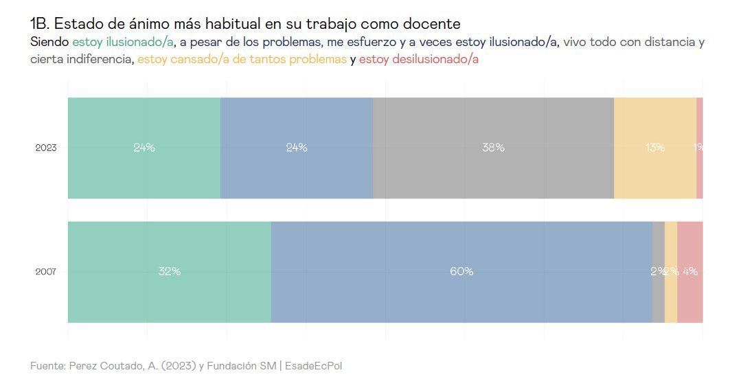 JuanLuis_JG's tweet photo. ⚠️La (muy) preocupante situación de la docencia en España:

En 2007, el 4% de los docentes trabajaba con cierta indiferencia y cansados de tantos problemas en su profesión.

Apenas tres lustros después (2023), ese porcentaje aumentó hasta el 51%‼️

https://t.co/MZ3lgDH9SS https://t.co/9caNrn1q6v