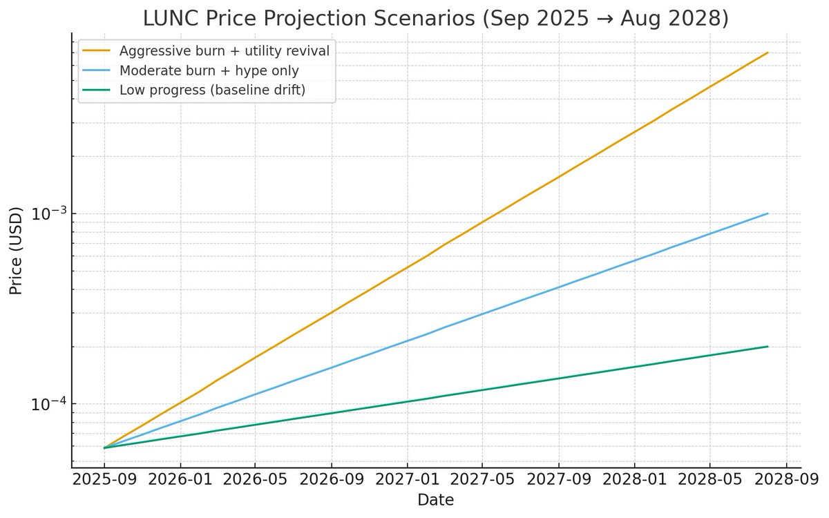 MMOA83's tweet photo. #SPOTCRYPTO $LUNC (Terra Classic) could realistically deliver a 12,000% increase (≈120×) in 3 years.

Let’s break it down:

⸻

🎯 Math Check for #LUNC
•Your starting amount: 0.00005866 (current price).
•Target with 120× = 0.0070 (just under 1 cent).

⸻

🔍 What Needs to Happen for LUNC to Hit $0.007?
1.Massive Token Burns 🔥
•Current supply ≈ 5.5 trillion LUNC.
•If price hits $0.007 without burns, market cap would be:
5.5T × 0.007 = $38.5B → extremely difficult.
•But if 90% of supply is burned (leaving ~550B), then:
550B × 0.007 = $3.85B → more realistic.
https://t.co/A6CKET4VGm & Validator Support
•Binance and other exchanges burning fees is crucial.
•Governance proposals to accelerate supply reduction.
3.Utility & Ecosystem Revival
•If USTC repeg attempts or dApps migrate back, demand increases.
•Partnerships or DeFi adoption could give it real value.
4.Bull Market Effect (2025–2026)
•Altcoins tend to overshoot fundamentals during hype cycles.
•If meme-driven + burn narrative aligns, 100×–200× is possible.

⸻

📊 Scenarios
•🔥 Aggressive burn + utility revival → Price could reach $0.005–0.01 (your 120× target is possible).
•Moderate burn + hype only → Price may top $0.0005–0.001 (≈10×–20×).
•No burn progress, only speculation → Likely stays under $0.0002 (≈3×).

⸻

✅ Strategy if You’re Aiming for 120×
•Track burns closely (Binance, TFL, validators).
•Watch USTC repeg proposals (any traction here = multiplier effect).
•Accumulate during dips before 2025–2026 bull run.
•Be ready to take profits gradually if price spikes (don’t wait only for $0.007).

⸻