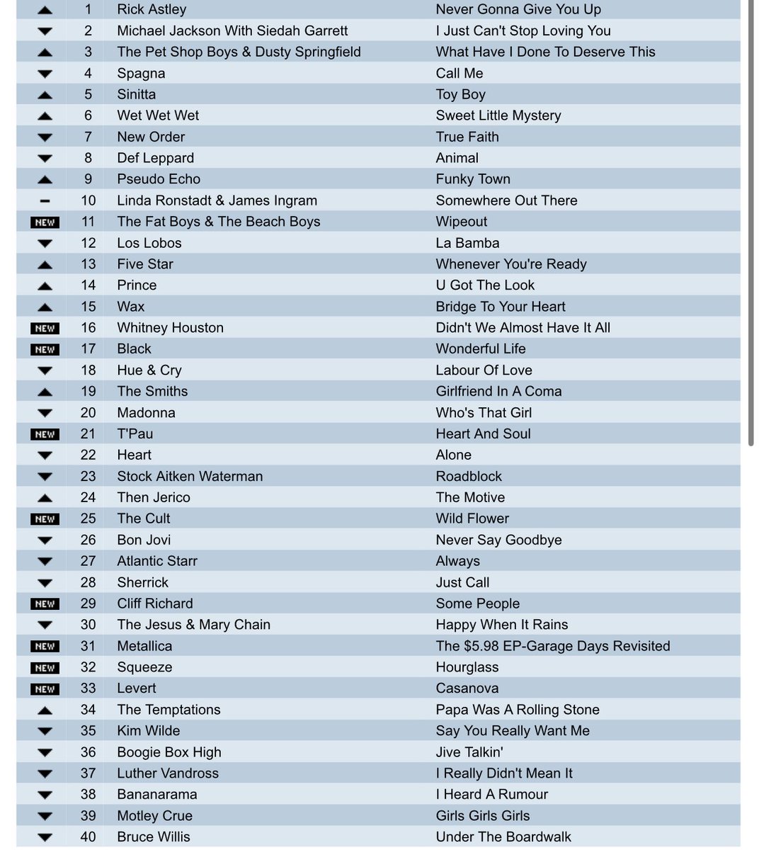Please repost so others can play !

 A nice UK chart , but what was the year Some classics on here ! Still good today . 
Try to do it without using google or Grok . Some great tracks here . #music  #popchart #saturdayfun
