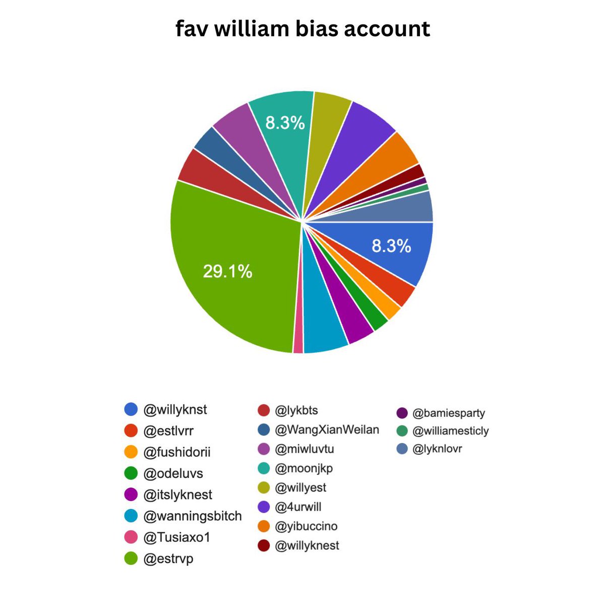 nutdanz's tweet image. fav william bias account !!

SPECIAL MENTION: @EstRvp 💙 

🥇@willyknst &amp;amp; @moonjkp_ (tie &amp;lt;3)
🥈@4urwill 
🥉@wanningsbitch