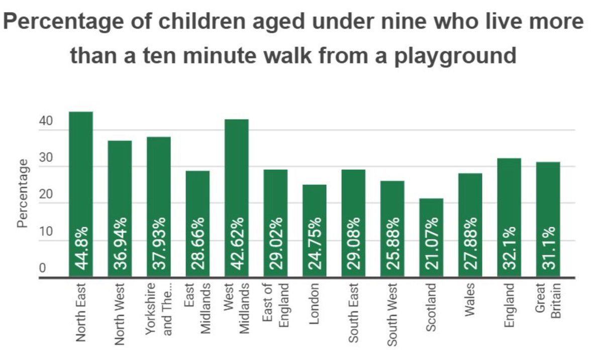 After posting about access to green space and playgrounds below, have been asked about accessibility across the whole country.

<a href="/FieldsInTrust/">Fields in Trust 💚</a> data shows the North East, West Mids and Yorkshire have the highest proportion of kids unable to walk to a playground within 10 mins.