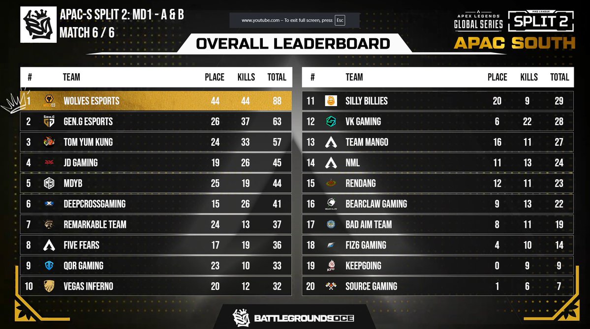 Vegas Inferno™ (@vegasinferno) on Twitter photo The first official week of the <a href="/PlayApexEsports/">Apex Legends Esports</a> ALGS APAC South has wrapped up! We head into Week 2 at 10th place!
🦁🔥 | #ALGS The first official week of the <a href="/PlayApexEsports/">Apex Legends Esports</a> ALGS APAC South has wrapped up! We head into Week 2 at 10th place!
🦁🔥 | #ALGS