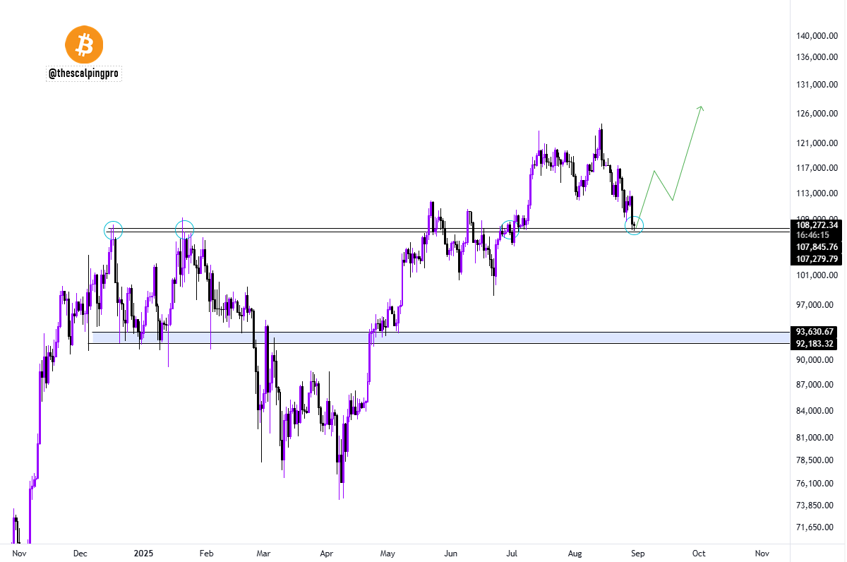 #Bitcoin is testing a crucial support zone. 

The price needs to bounce here, or we could see a deeper pullback.
