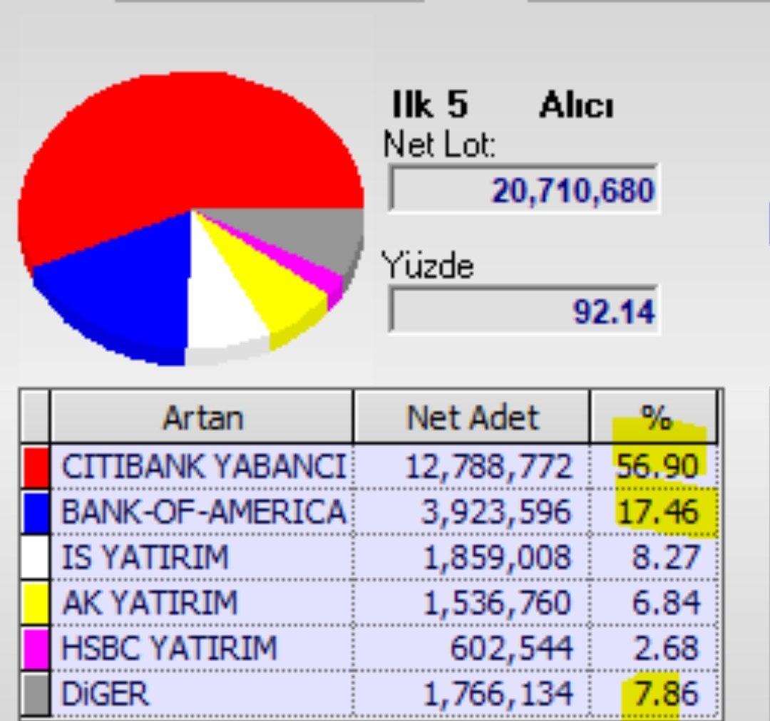 Bir takas yakaladım 

Akıllara zarar hisse de %90 mal toplu citybank Bank of toplamış 

İş ak 
%10 piyasa da olan malı almış

Takibe alan rt leyen beğenen  arkadaşlara özelden paylaşacağım
#derhl 
 #pehol 
#tehol
#pehol 
#ıhlas 
#garan 
#euren 
#ekgyo
#vsnmd 
#pekgy