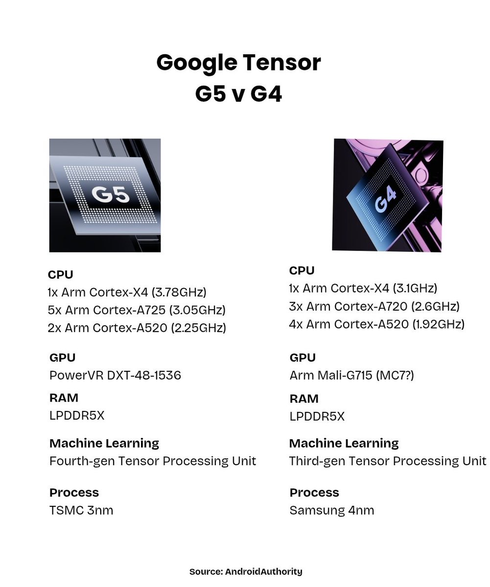 I_AM_G_K_S's tweet image. Google Tensor G5 v G4
#Google #TensorG5 #TensorG4