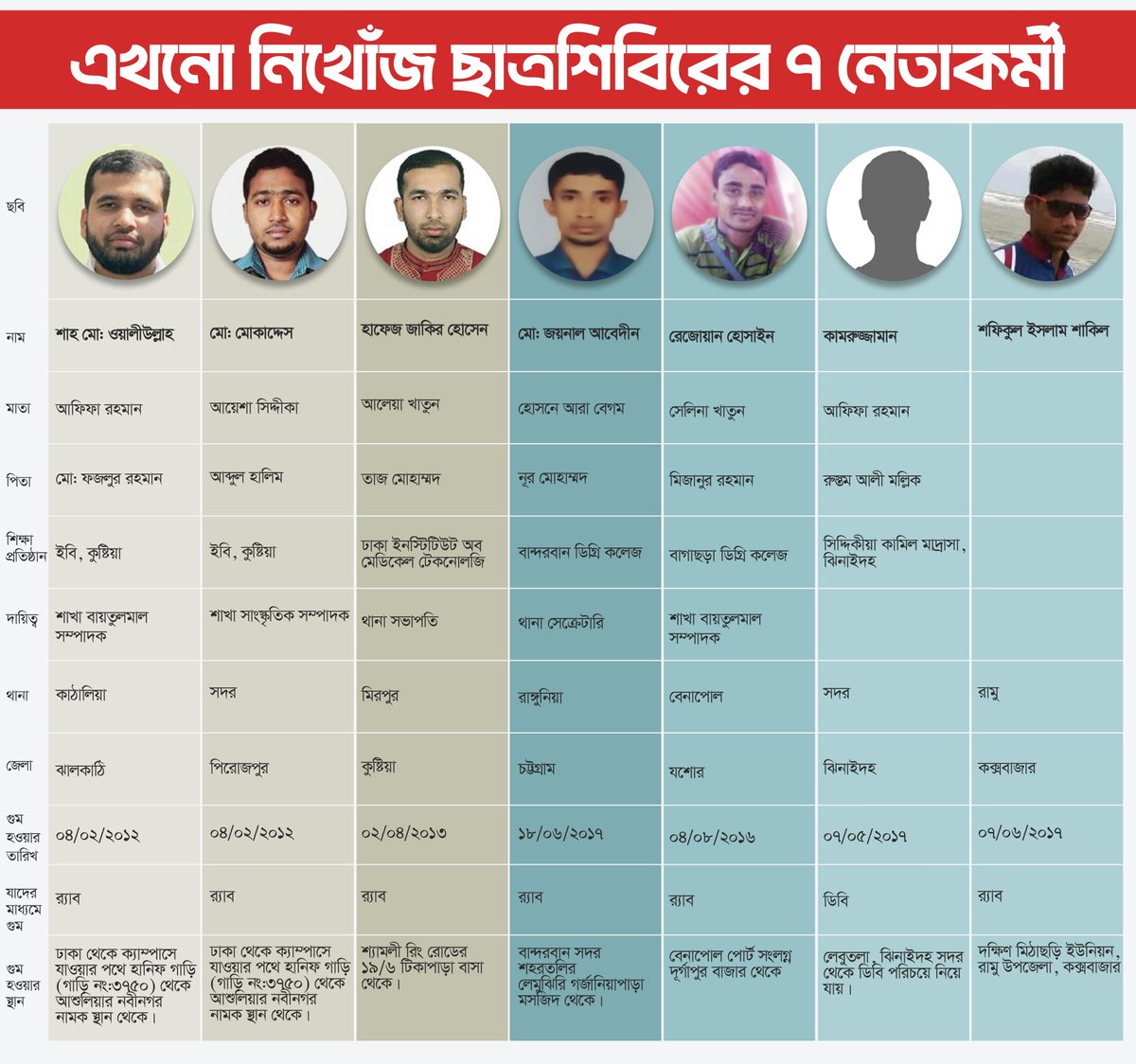 এখনো নিখোঁজ ছাত্রশিবিরের ৭ নেতাকর্মী!

#DayoftheDisappeared
#EndEnforcedDissapearances
#BringBackOurBrothers 
#Bangladesh