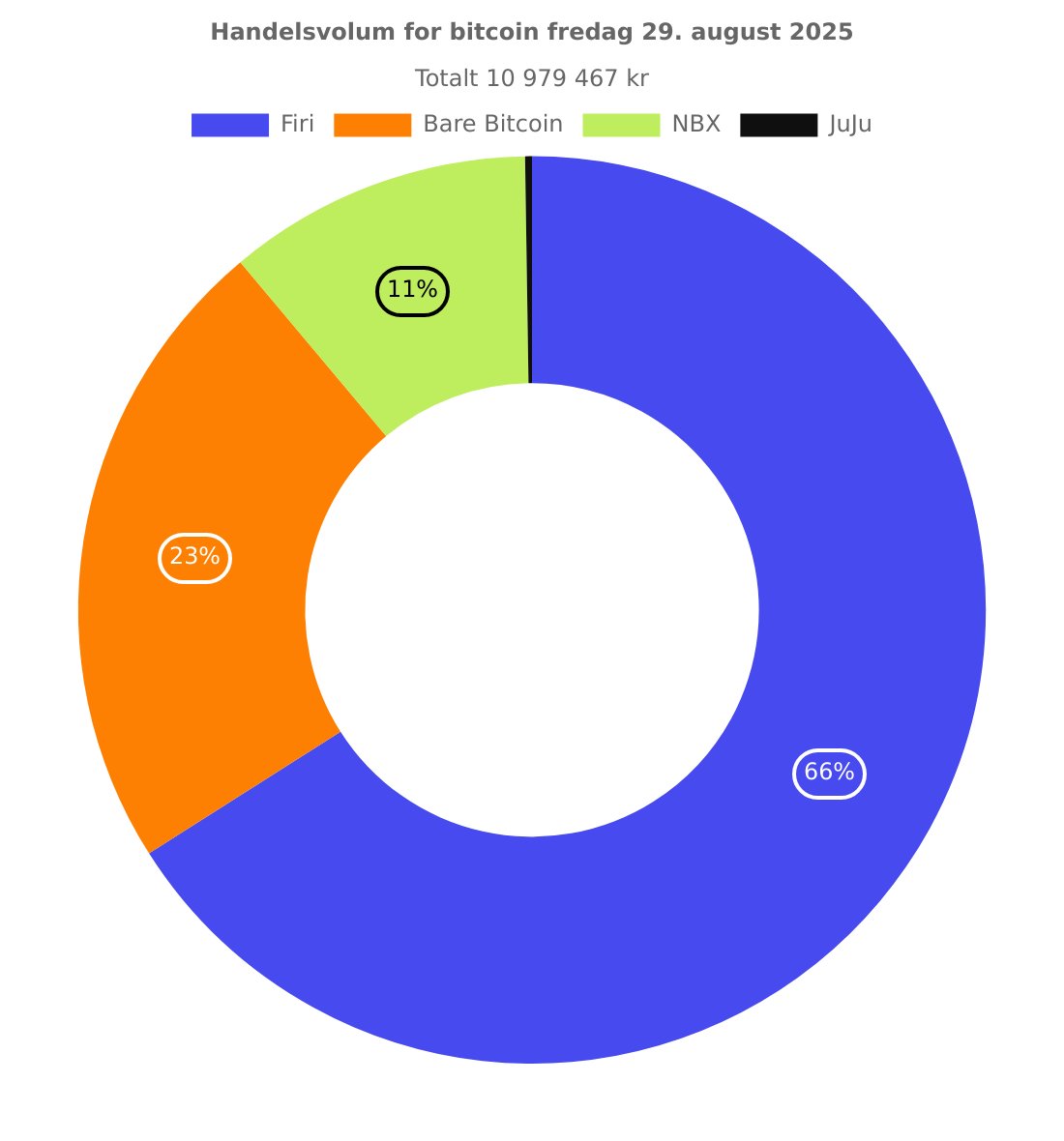 enogtjue's tweet image. Handelsvolum for #bitcoin fredag 29. august 2025:

1. @firiapp: 7 244 674 kr
2. @barebitcoin: 2 515 358 kr
3. @nbxcom: 1 192 685 kr
4. @JuJukrypto: 26 749 kr

Totalt 10 979 467 kr (9,94842327 ₿).

1 ₿ handlet for 1 103 638 kr.
1 kr handlet for 90 sats.