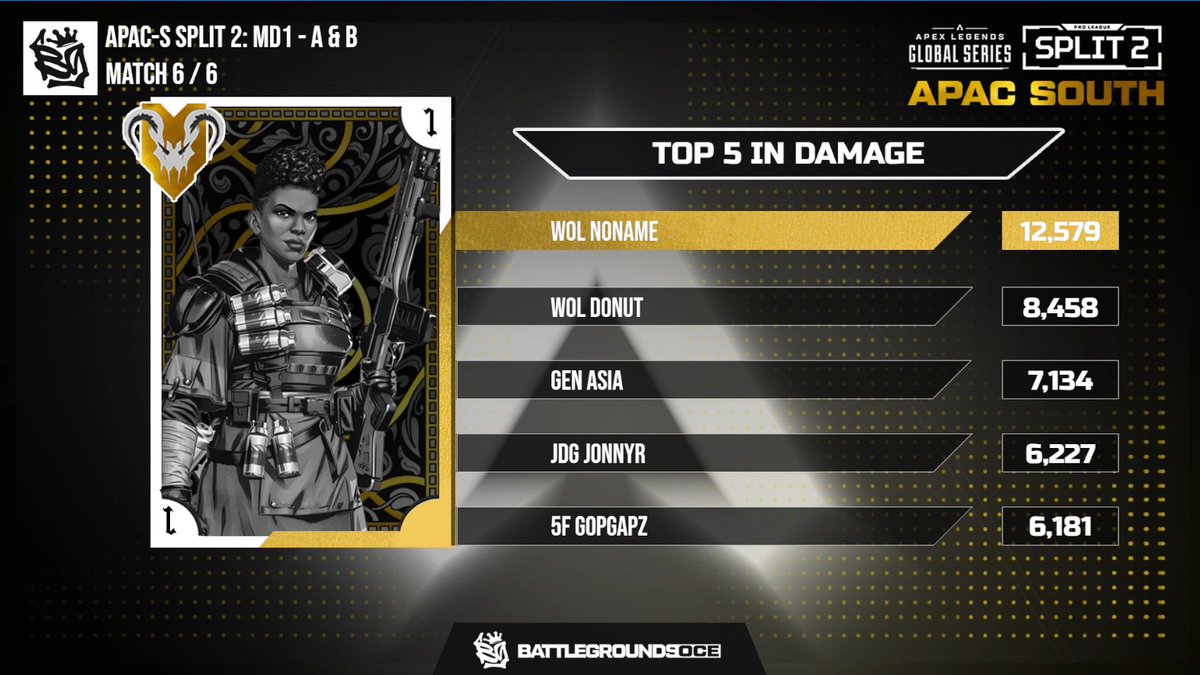 Week 1️⃣ of APAC South Pro League is in the books and the action did not disappoint 🐺🔥

🥇 <a href="/WolvesEsports/">Wolves Esports</a> 
🥈 <a href="/GenG/">Gen.G Esports</a> 
🥉 #tomyumkung

If this is just the beginning… the rest of Split 2 is going to be WILD 👀💥