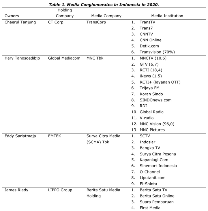 arcaneasteria's tweet photo. karena banyak yang bertanya-tanya soal kenapa media coverage soal demo ini minim banget ... yeaaaaa do whatever you want with this list.

sumber: Concentration of Media Ownership in Indonesia: A Setback for Viewpoint Diversity - Masduki &amp; Leen D’Haenens (2022) https://t.co/jKbnRr6kRf