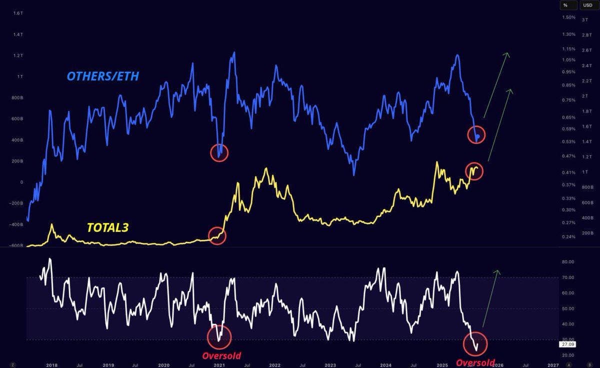 Altcoins are very oversold here.

Great dip buying opportunity.

Altseason is inevitable.