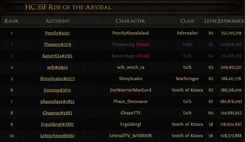 I am literally #1 HC SSF in the world!

What an epic day! 

#PathOfExile2