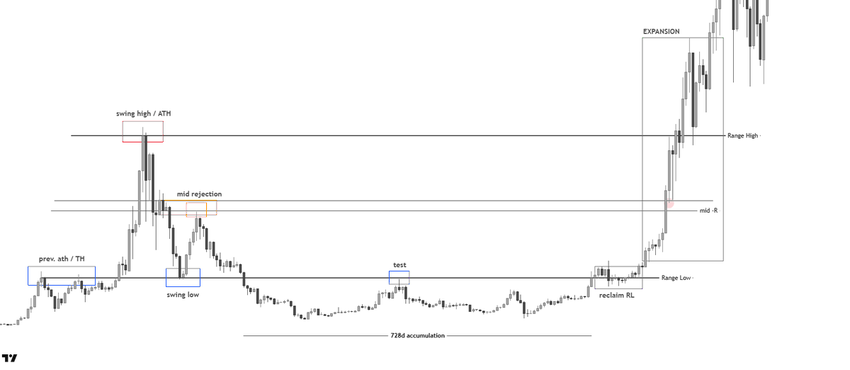 alienops's tweet photo. For the upcoming altseason, I’ll give you a concise breakdown of how to navigate the market and how to approach ranges on the macro timeframe.

We primarily work with weekly charts, so it’s essential to understand support and resistance. Key levels are zones where price has been tested multiple times and either held as support or got rejected as resistance. These areas carry significant weight in range analysis.

When plotting ranges, swing highs and swing lows are critical reference points:

Swing High → typically the All-Time High (ATH)
Swing Low → often the previous ATH or UTL (ultimate low)