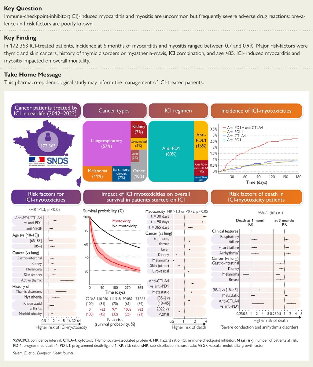 EHJ Editor-in-Chief (@ehj_ed) on Twitter photo Incidence and risk factors of immune checkpoint inhibitor myocardial and muscle toxicity: a French nationwide study. Read more in #EHJ
#ESCCongress <a href="/escardio/">European Society of Cardiology</a> <a href="/ESC_Journals/">European Society of Cardiology Journals</a> #Cardio-Oncology
academic.oup.com/eurheartj/adva… Incidence and risk factors of immune checkpoint inhibitor myocardial and muscle toxicity: a French nationwide study. Read more in #EHJ
#ESCCongress <a href="/escardio/">European Society of Cardiology</a> <a href="/ESC_Journals/">European Society of Cardiology Journals</a> #Cardio-Oncology
academic.oup.com/eurheartj/adva…