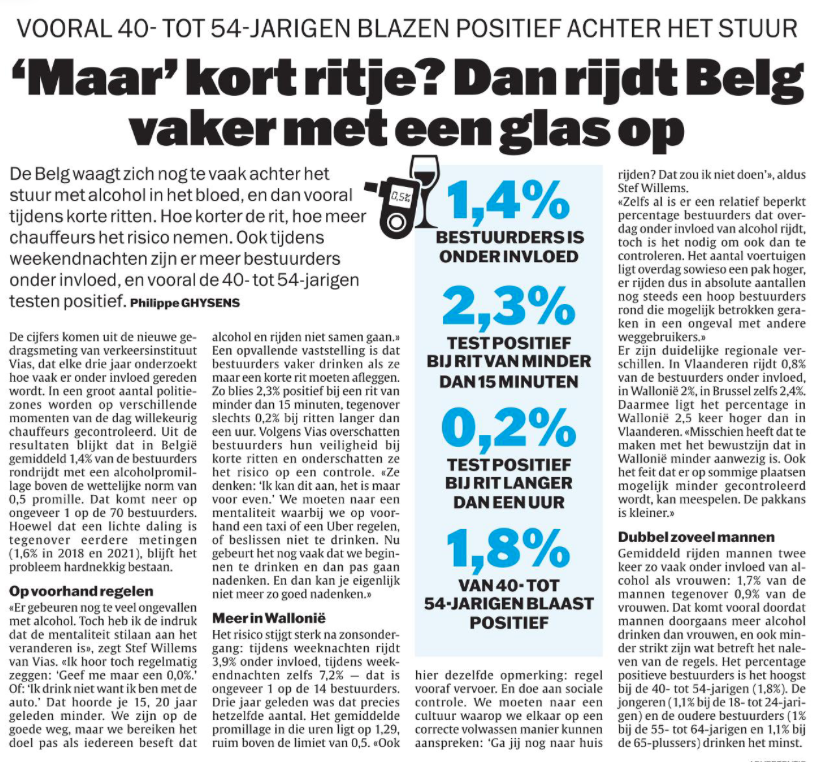 Interessante cijfers. Ook dit: percentage bestuurders dat onder invloed rijdt ligt in W 2,5 keer hoger dan in Vl. (Deel van de) verklaring: "de pakkans is er kleiner"
Dat is net waar het #Arizone-regeerakkoord op inzet: het verhogen van de pakkans.
#verkeersveiligheid
<a href="/HLN_BE/">HLN.BE</a>