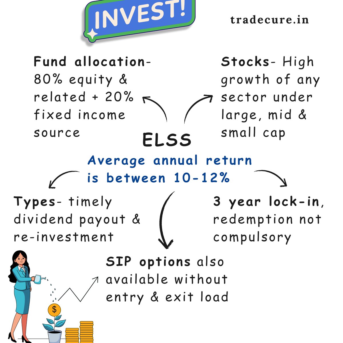 Tradecure_in's tweet photo. Invest Smart - Earn & Save at Same Time!
#ELSS #SaveTax #GovernmentSchemes #tradecure #dagriyafintech #investing #stocks #mutualfund #SIP #learninvesting #Finance #StockMarketIndia https://t.co/u2hkbpUWMo